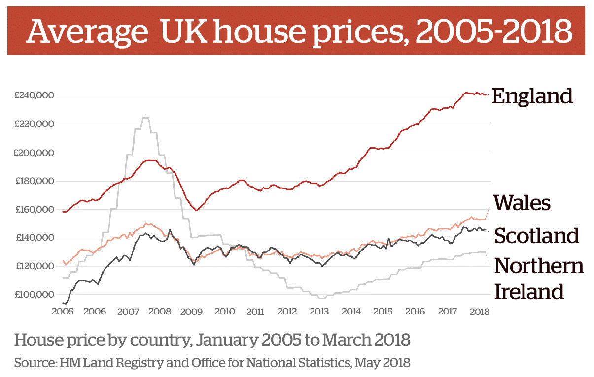 British Housing market stabilizing